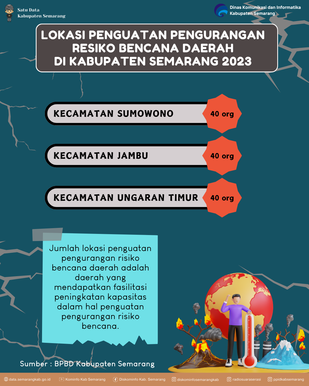 Jumlah Lokasi Penguatan Pengurangan Resiko Bencana Daerah Di Kabupaten Semarang